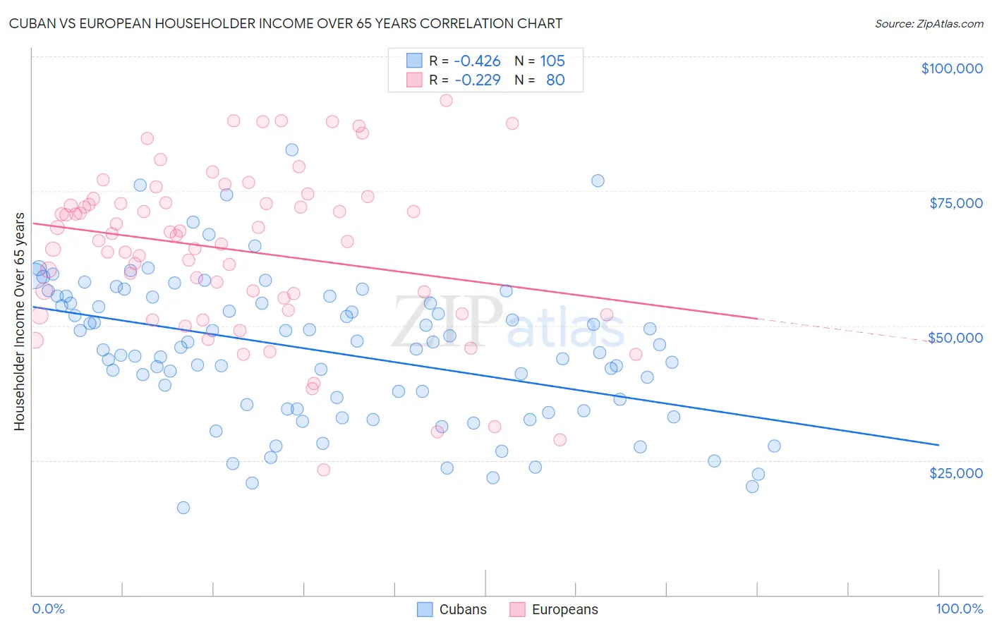 Cuban vs European Householder Income Over 65 years