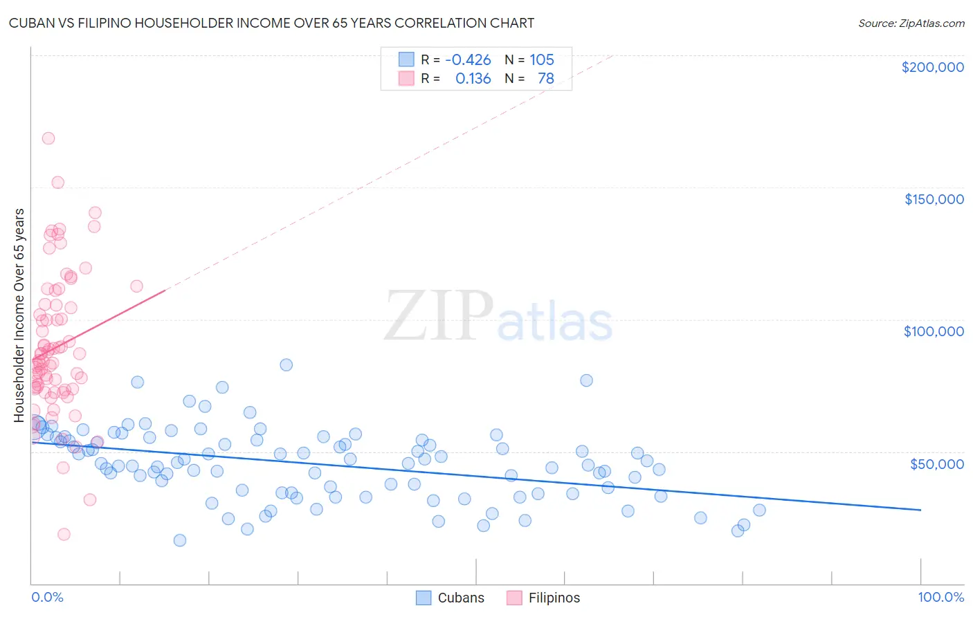 Cuban vs Filipino Householder Income Over 65 years