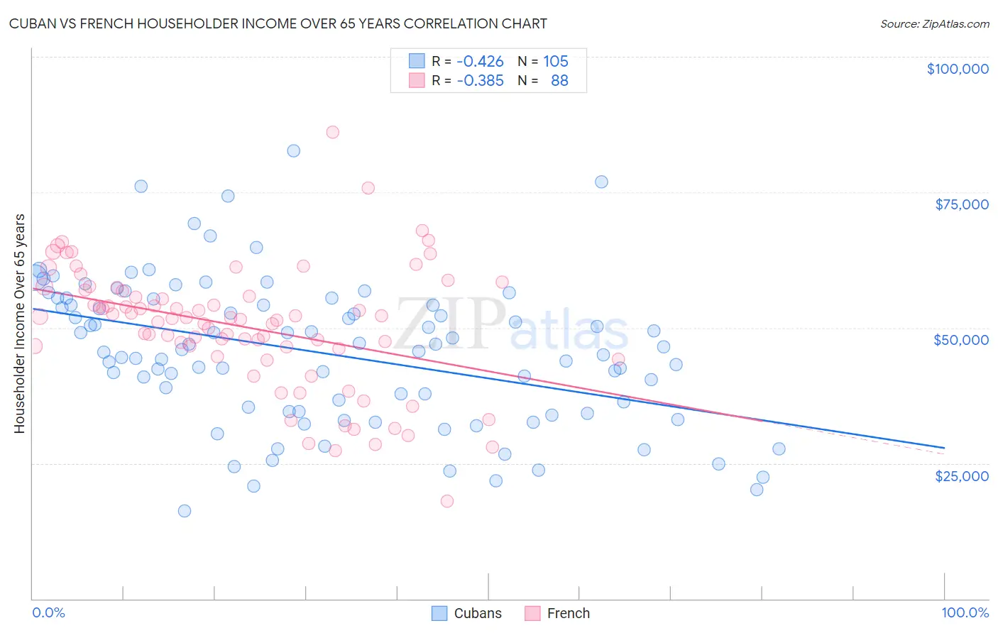 Cuban vs French Householder Income Over 65 years