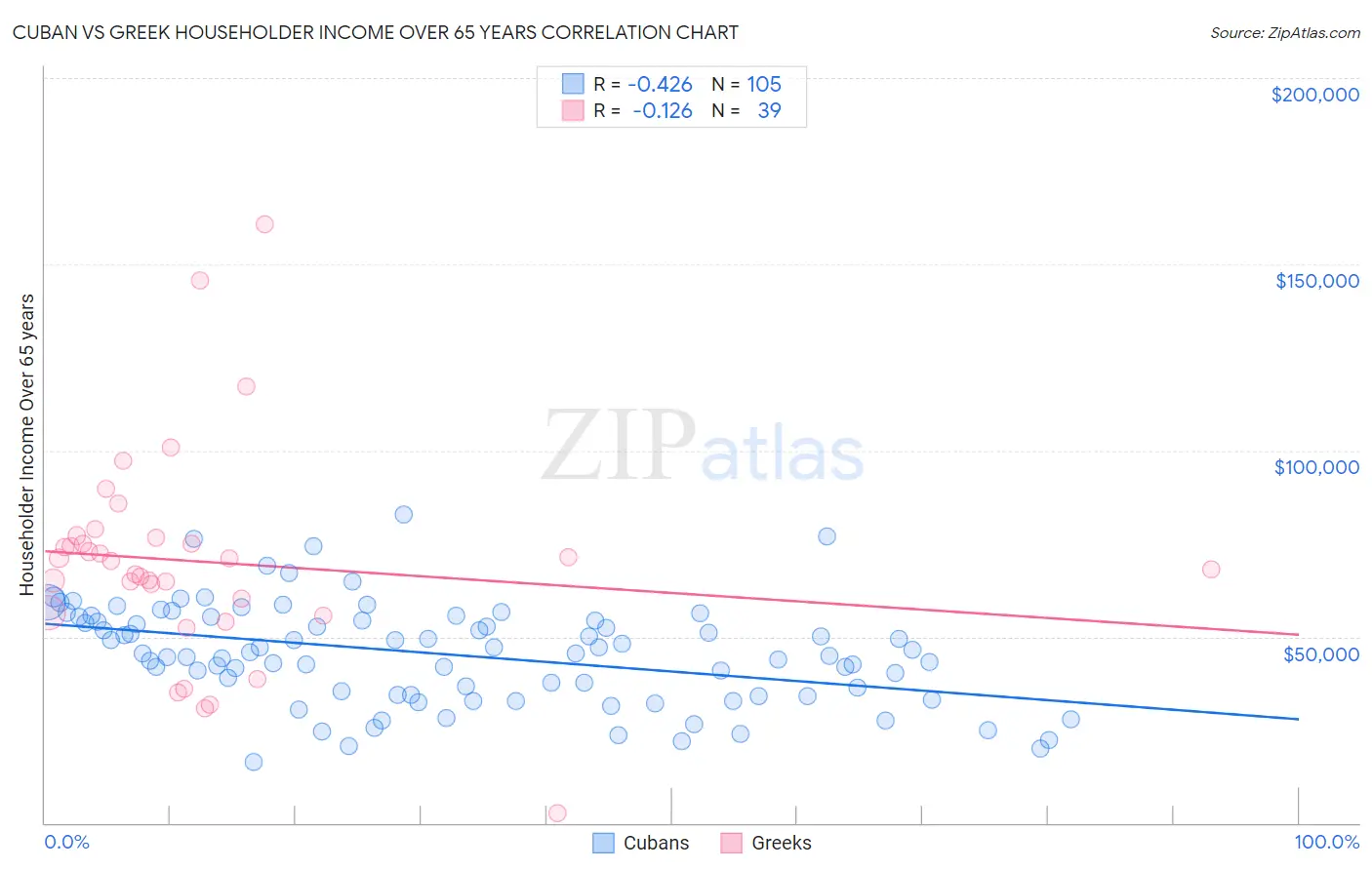 Cuban vs Greek Householder Income Over 65 years
