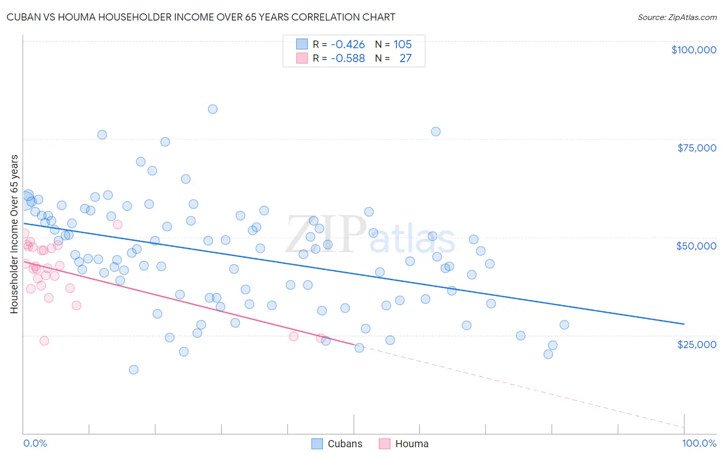 Cuban vs Houma Householder Income Over 65 years