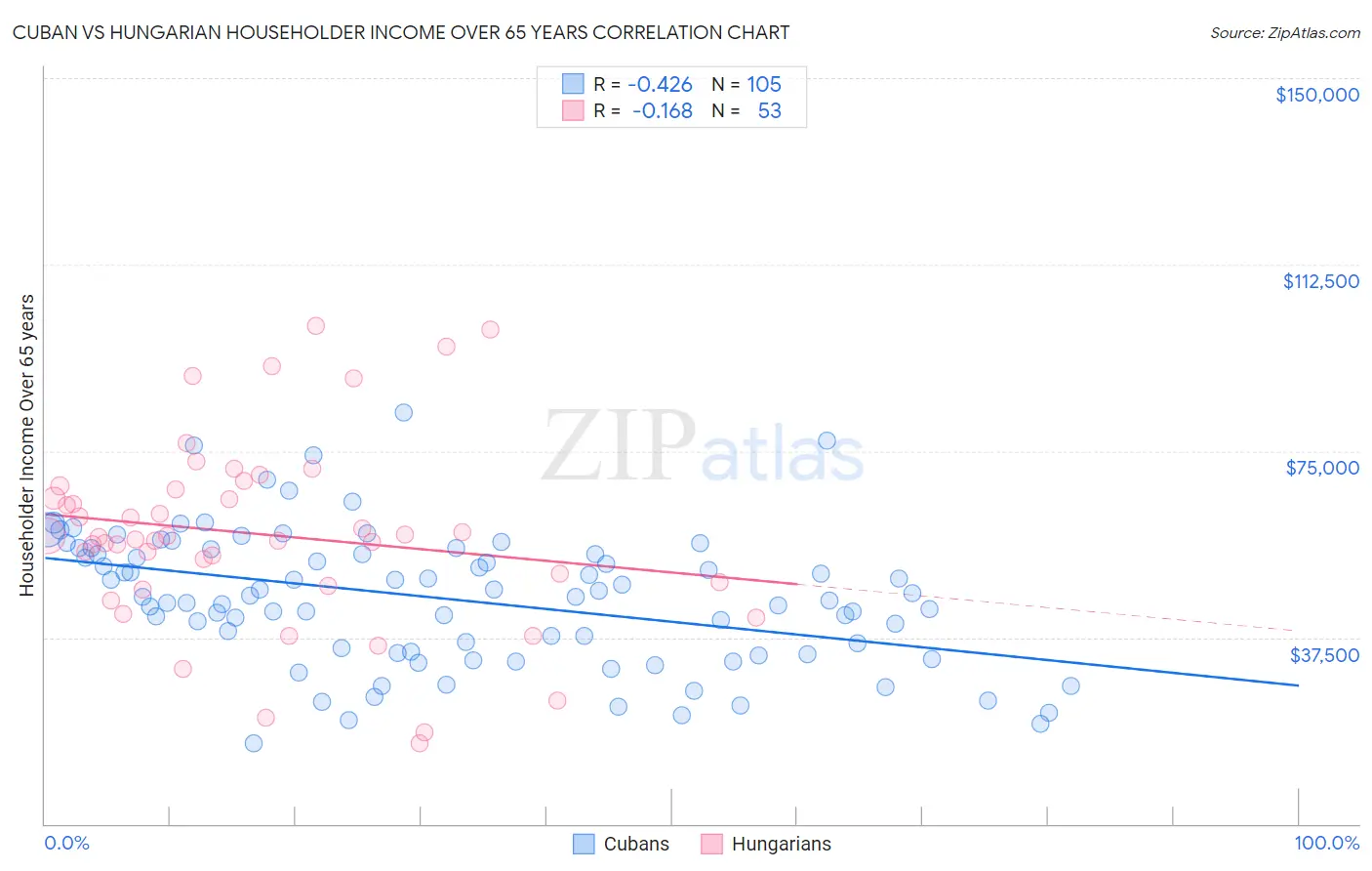 Cuban vs Hungarian Householder Income Over 65 years