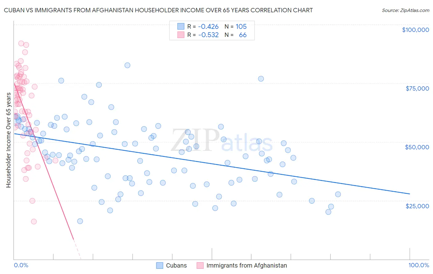 Cuban vs Immigrants from Afghanistan Householder Income Over 65 years