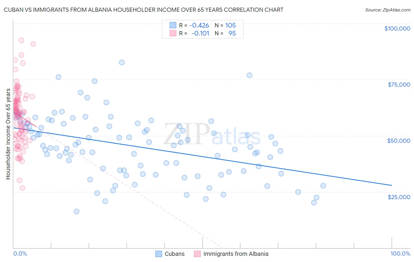 Cuban vs Immigrants from Albania Householder Income Over 65 years