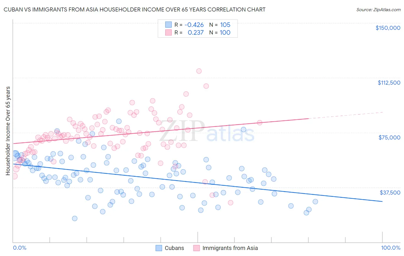 Cuban vs Immigrants from Asia Householder Income Over 65 years