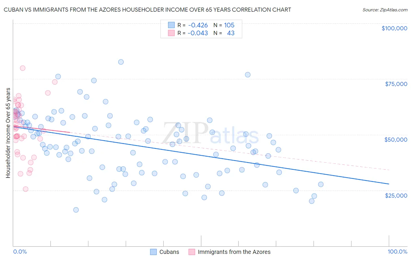 Cuban vs Immigrants from the Azores Householder Income Over 65 years