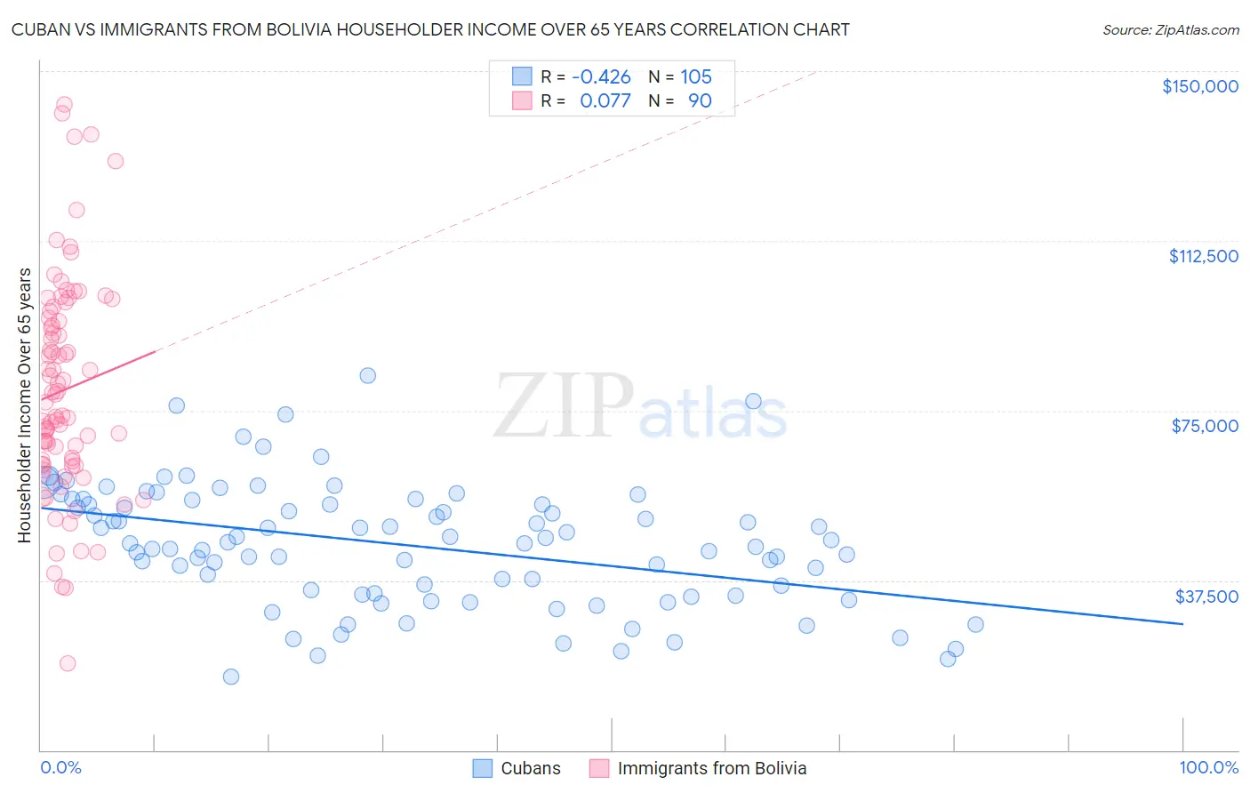 Cuban vs Immigrants from Bolivia Householder Income Over 65 years