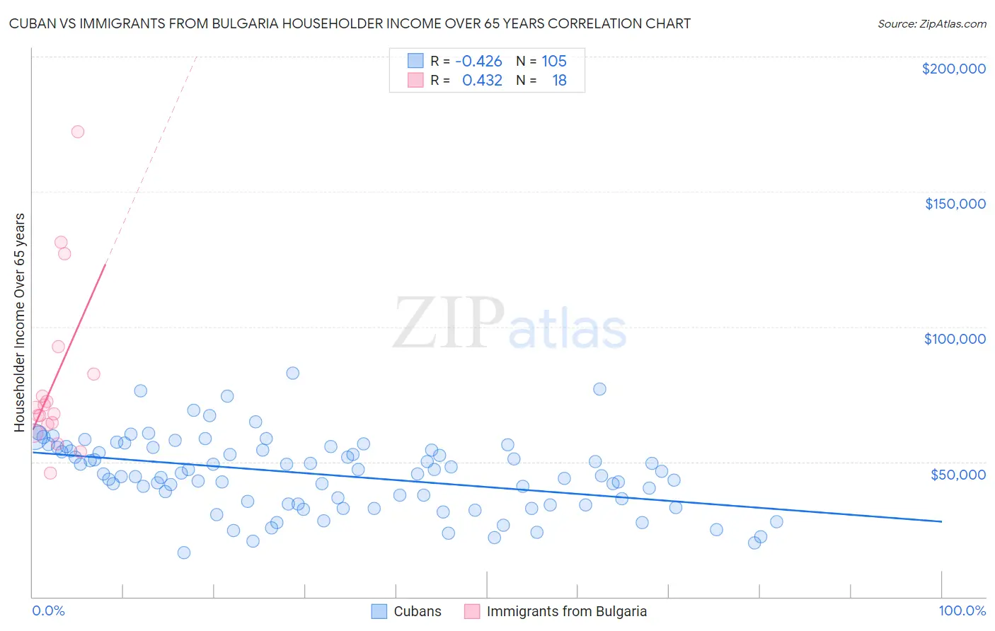 Cuban vs Immigrants from Bulgaria Householder Income Over 65 years