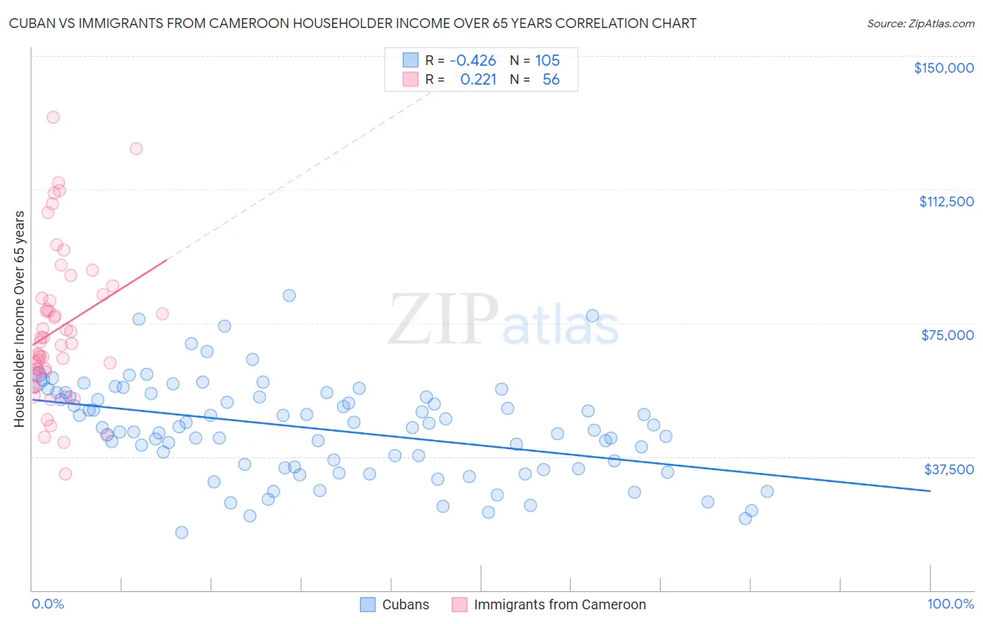 Cuban vs Immigrants from Cameroon Householder Income Over 65 years