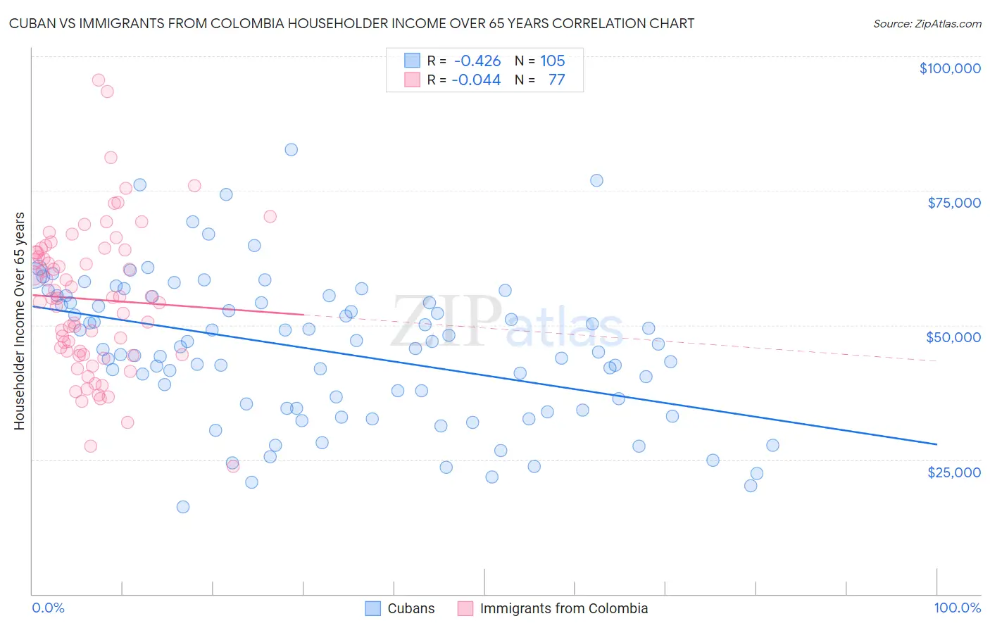Cuban vs Immigrants from Colombia Householder Income Over 65 years