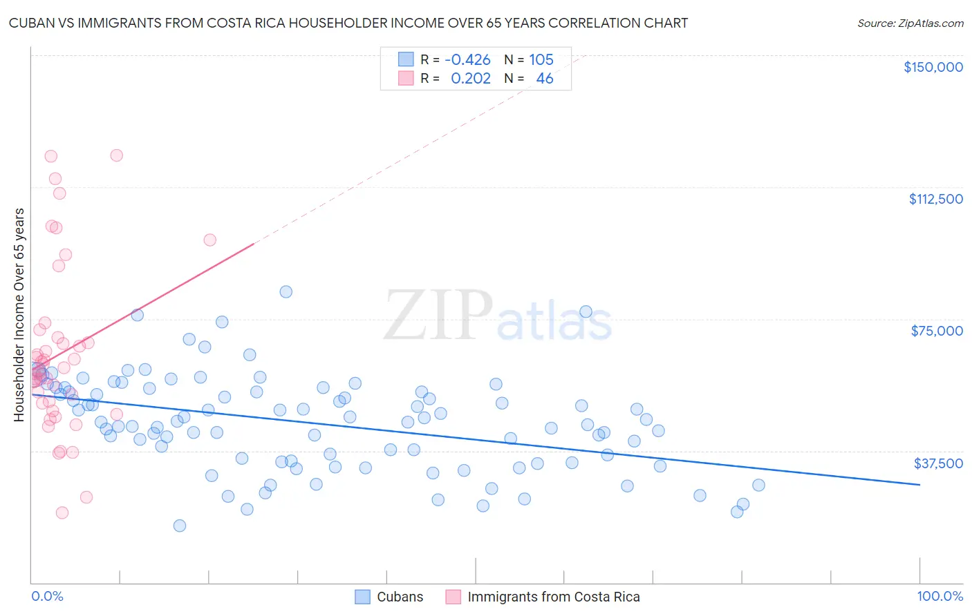 Cuban vs Immigrants from Costa Rica Householder Income Over 65 years