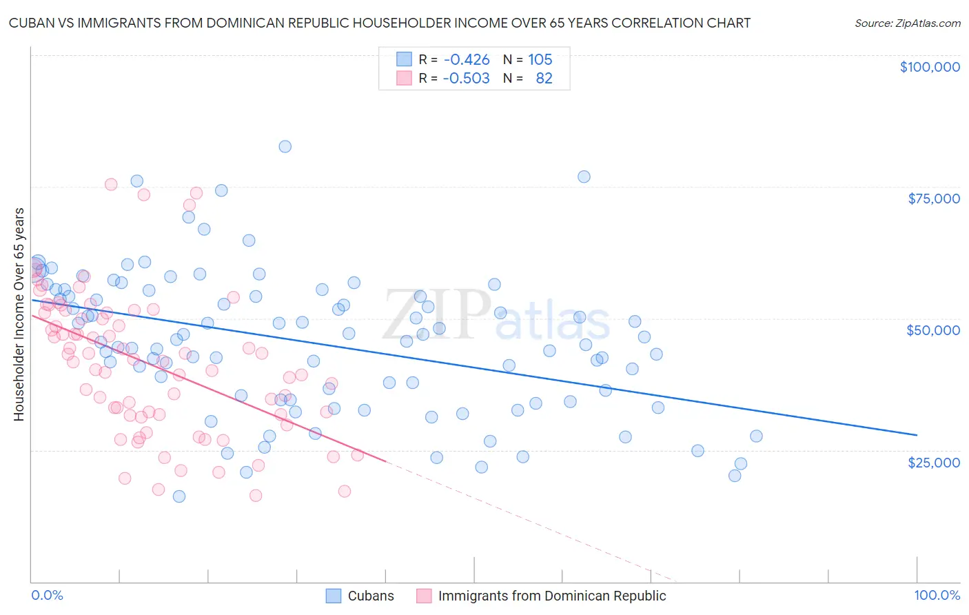Cuban vs Immigrants from Dominican Republic Householder Income Over 65 years