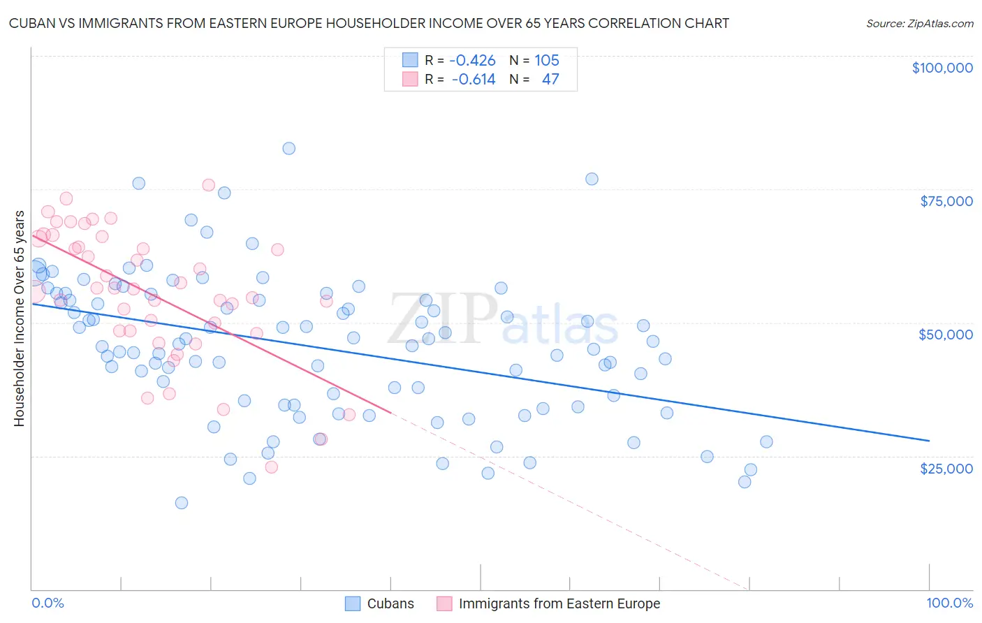 Cuban vs Immigrants from Eastern Europe Householder Income Over 65 years