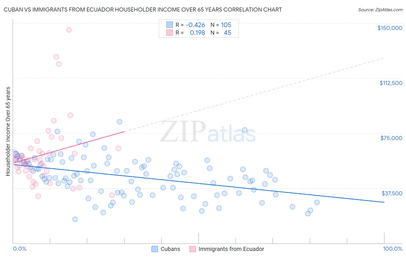 Cuban vs Immigrants from Ecuador Householder Income Over 65 years