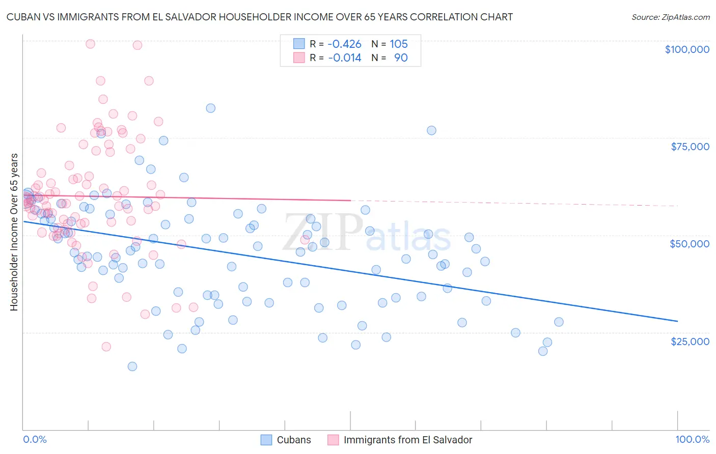 Cuban vs Immigrants from El Salvador Householder Income Over 65 years