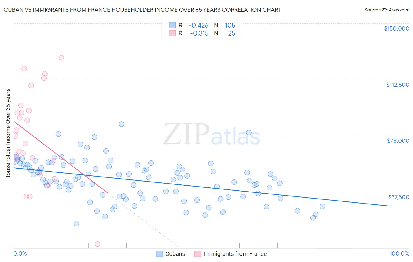 Cuban vs Immigrants from France Householder Income Over 65 years
