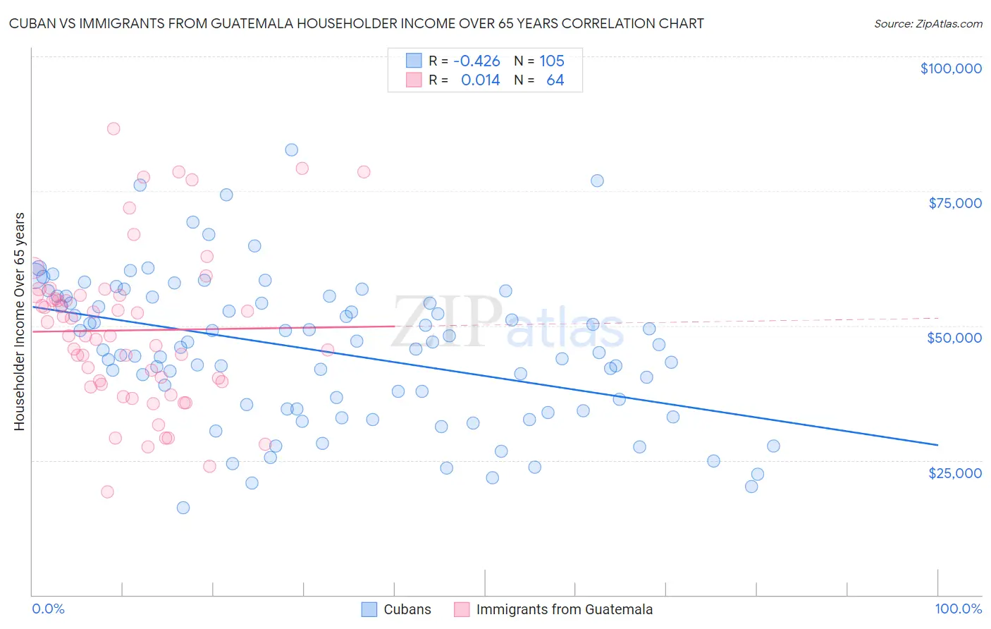 Cuban vs Immigrants from Guatemala Householder Income Over 65 years