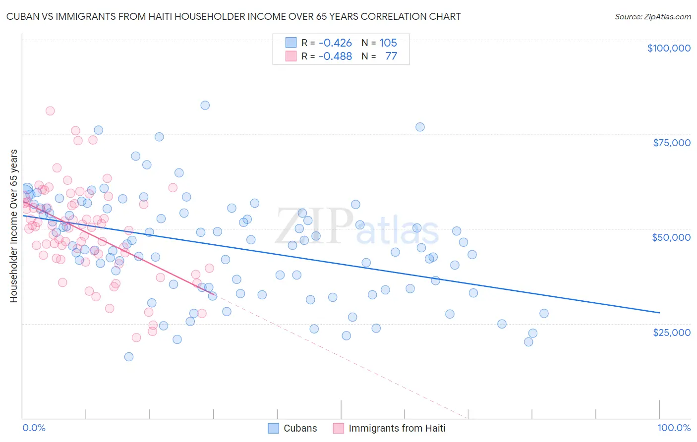 Cuban vs Immigrants from Haiti Householder Income Over 65 years