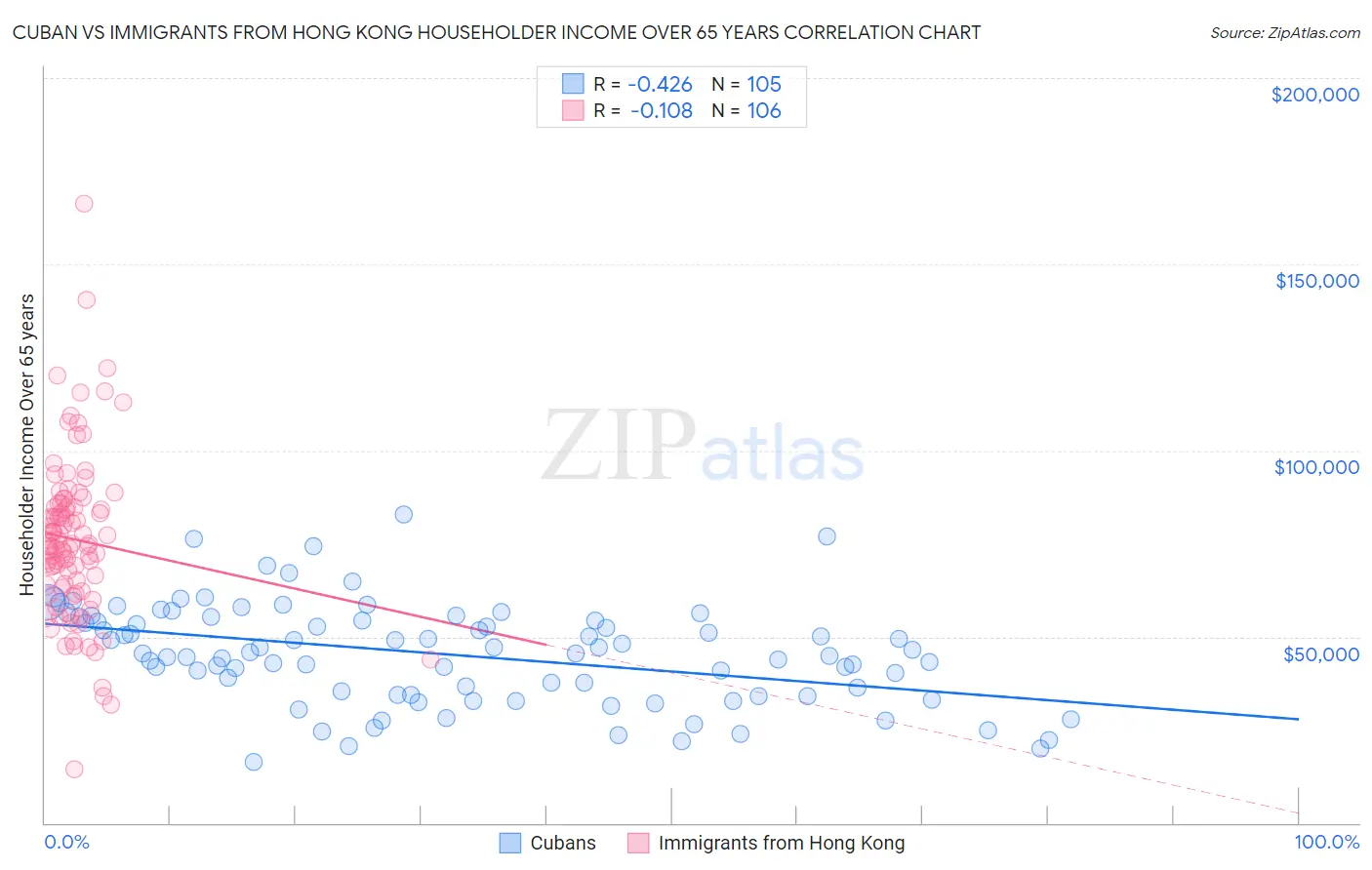 Cuban vs Immigrants from Hong Kong Householder Income Over 65 years