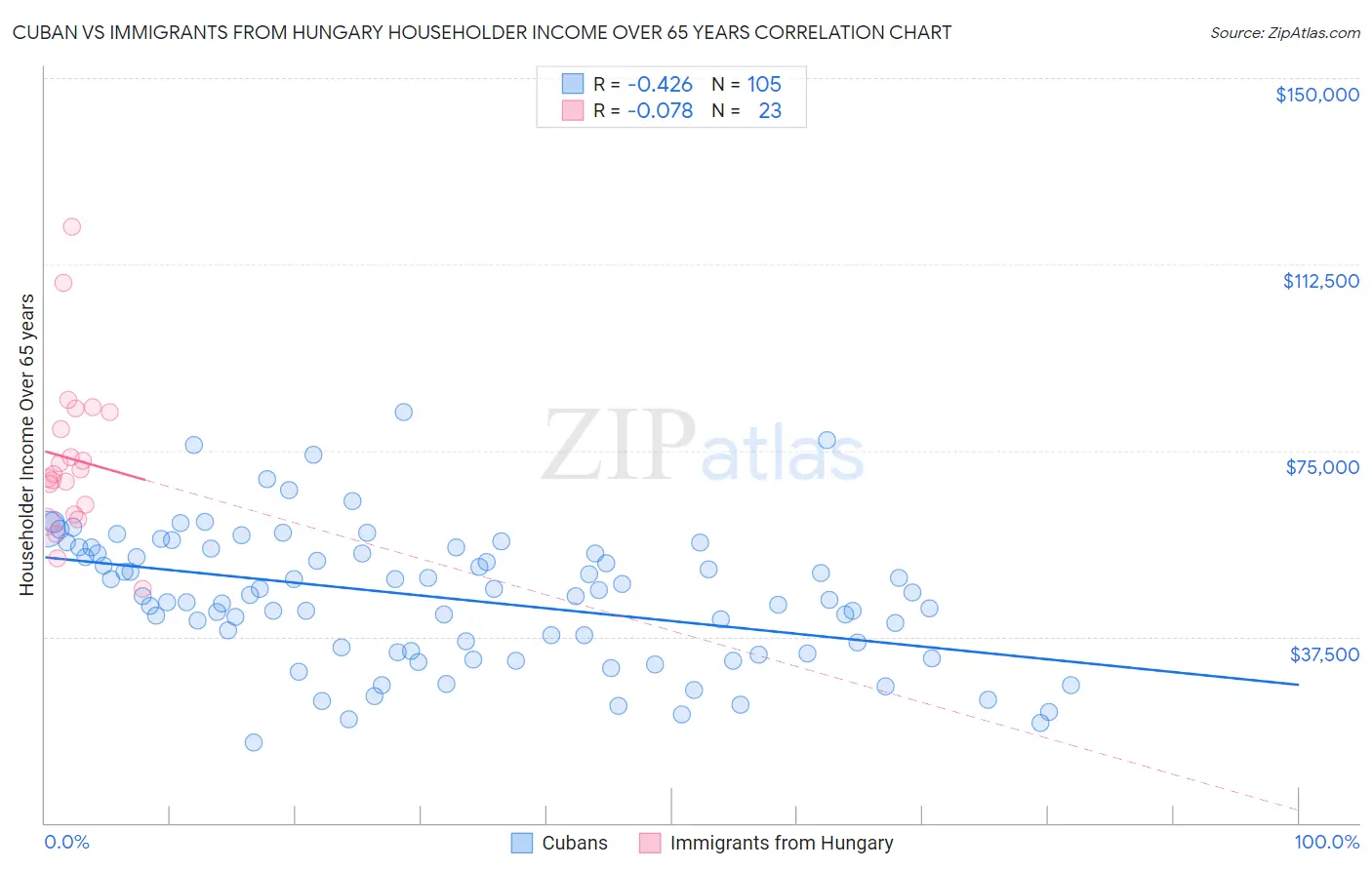 Cuban vs Immigrants from Hungary Householder Income Over 65 years