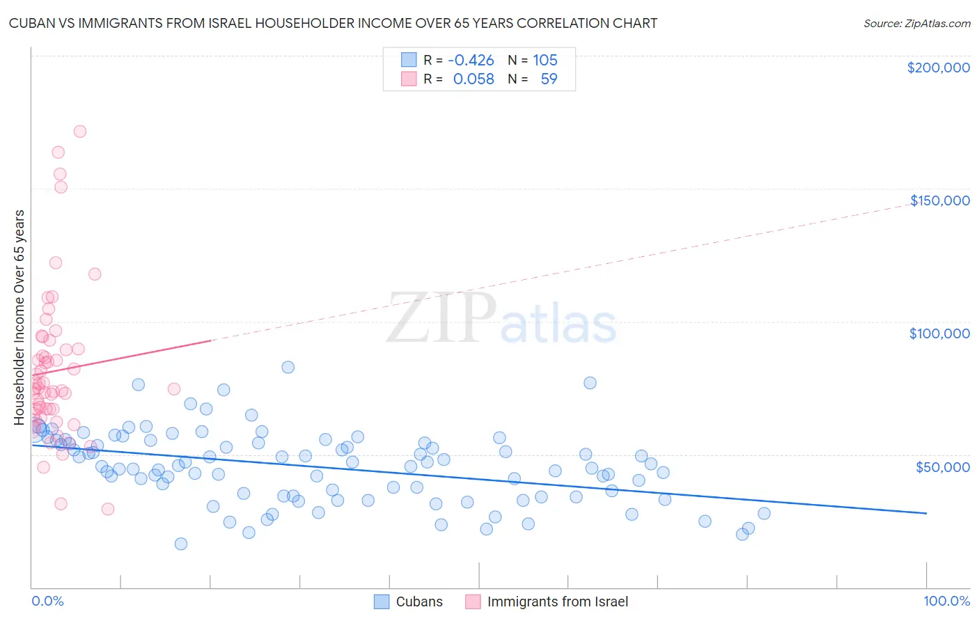 Cuban vs Immigrants from Israel Householder Income Over 65 years