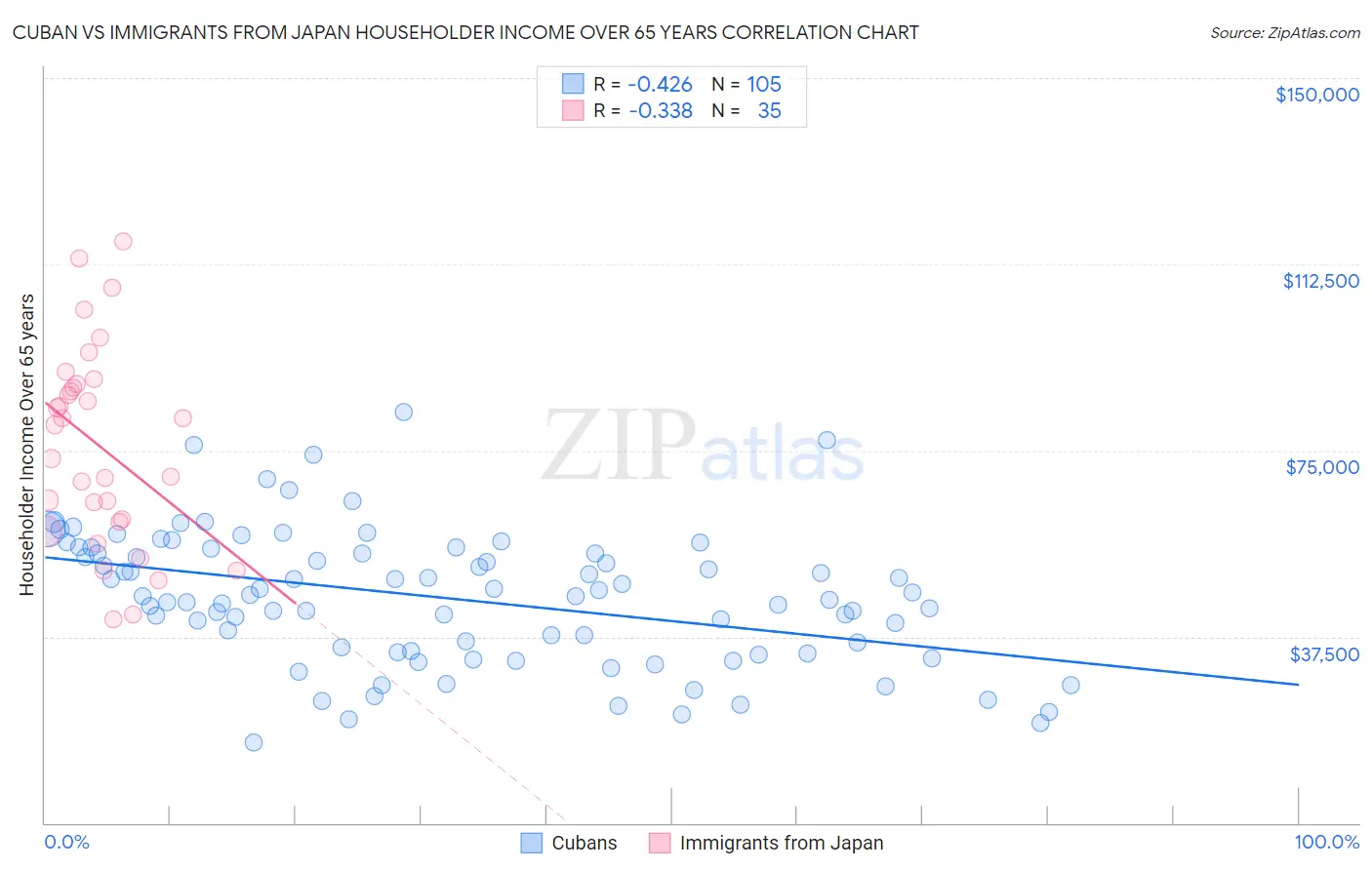 Cuban vs Immigrants from Japan Householder Income Over 65 years