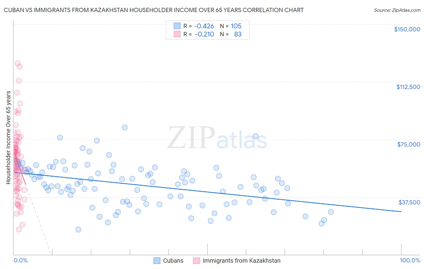 Cuban vs Immigrants from Kazakhstan Householder Income Over 65 years
