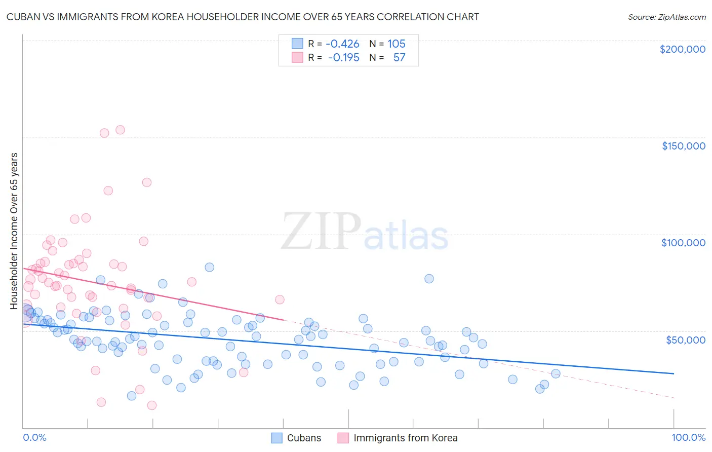 Cuban vs Immigrants from Korea Householder Income Over 65 years