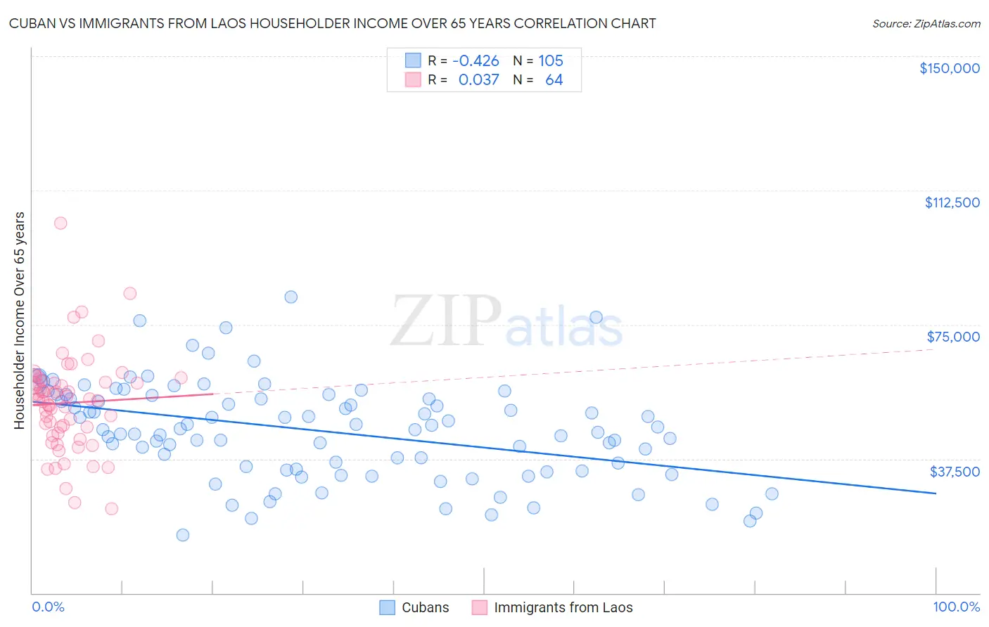 Cuban vs Immigrants from Laos Householder Income Over 65 years