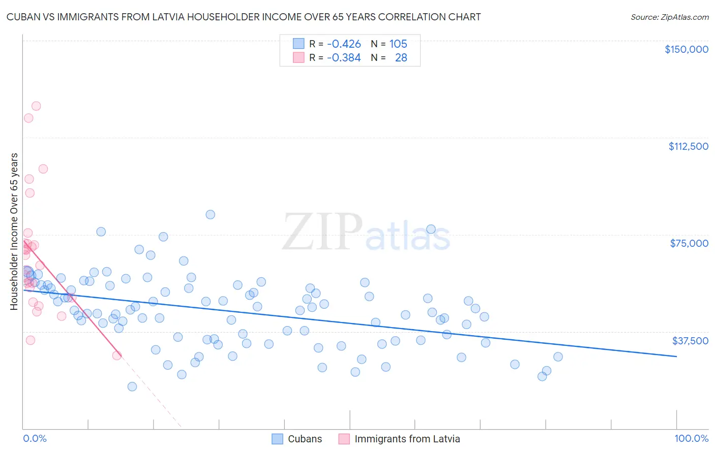 Cuban vs Immigrants from Latvia Householder Income Over 65 years