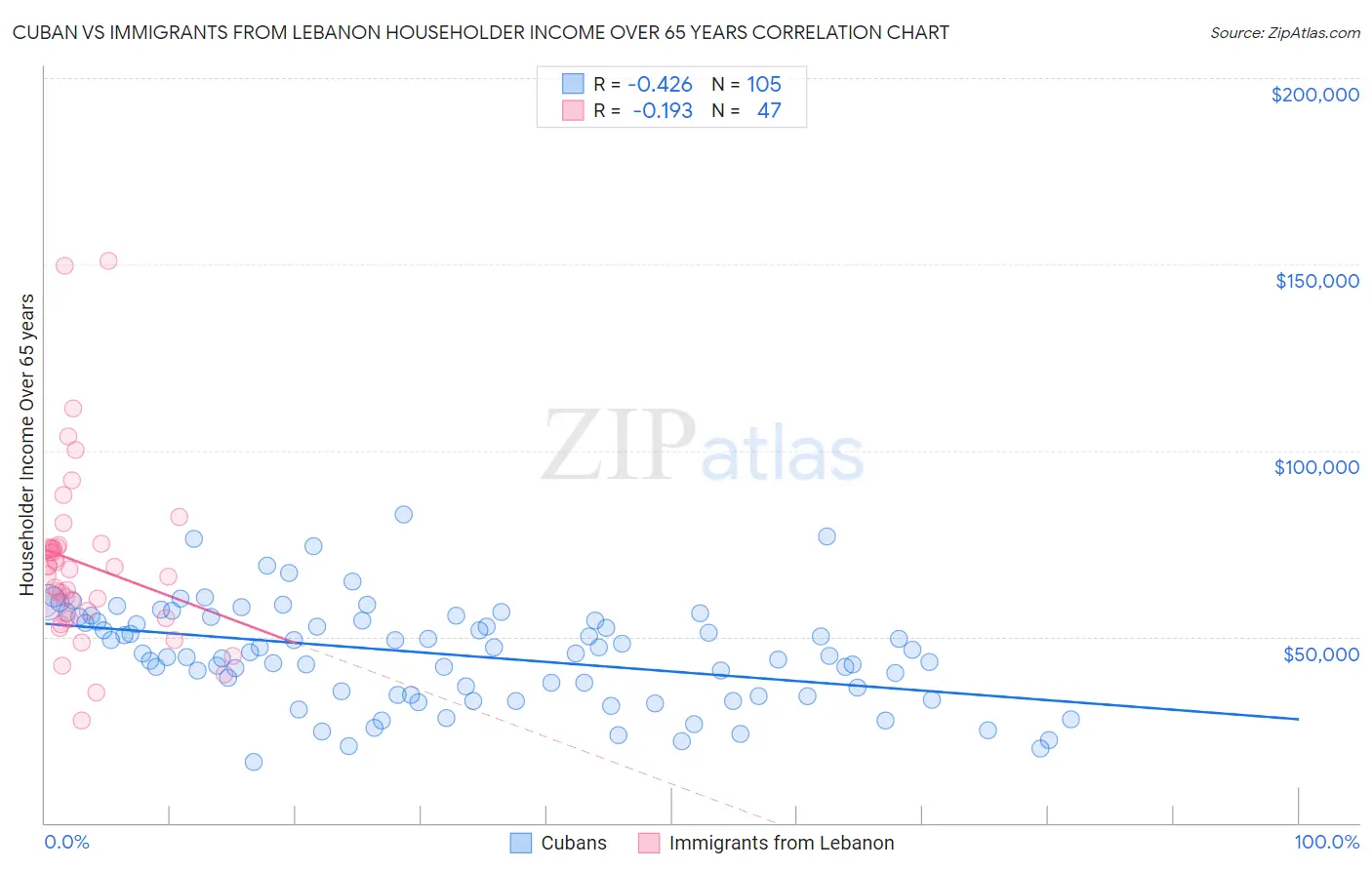 Cuban vs Immigrants from Lebanon Householder Income Over 65 years