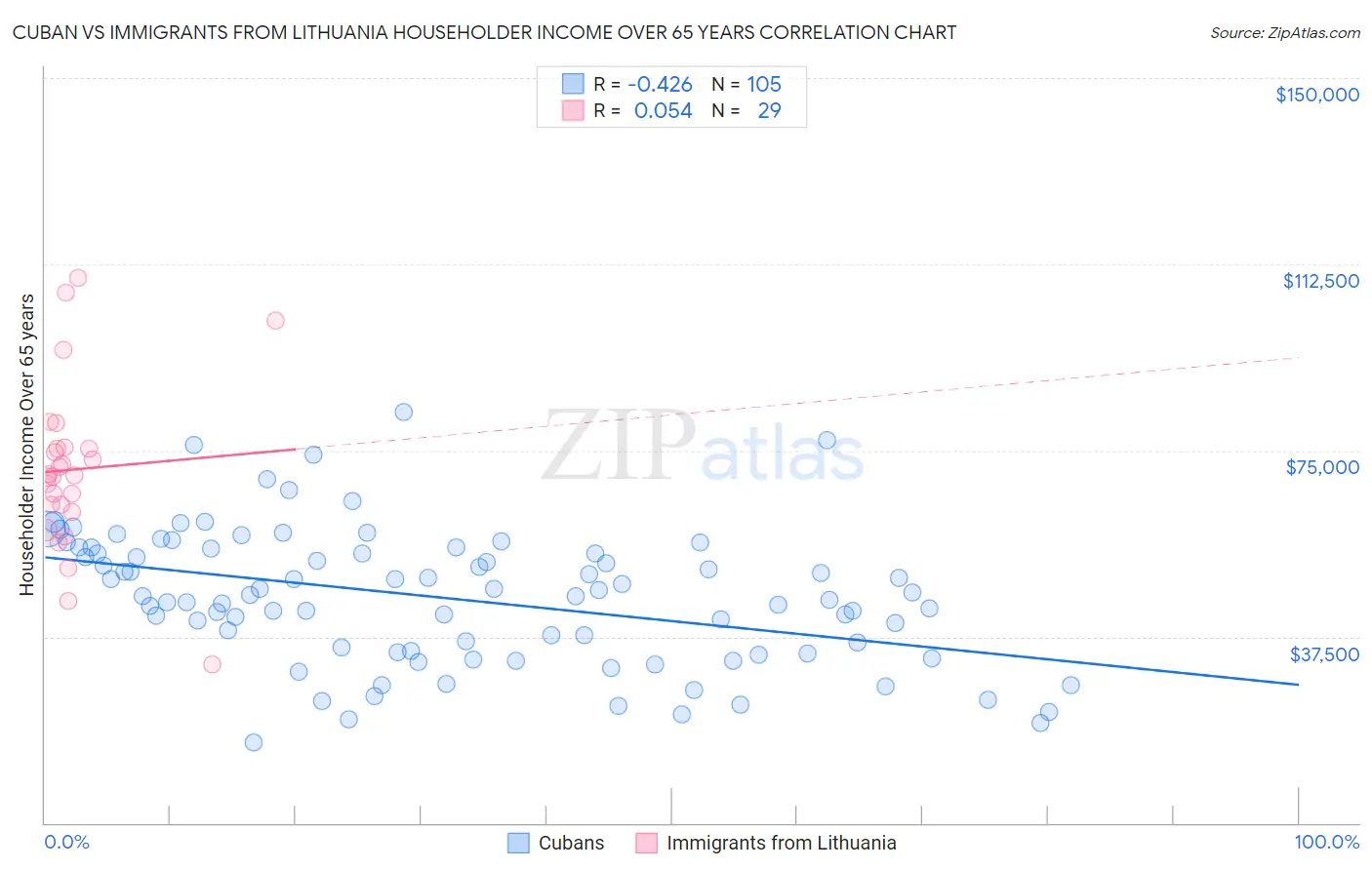 Cuban vs Immigrants from Lithuania Householder Income Over 65 years