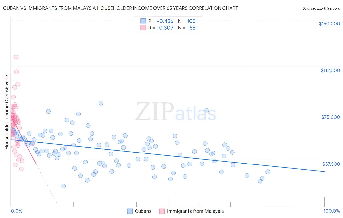Cuban vs Immigrants from Malaysia Householder Income Over 65 years