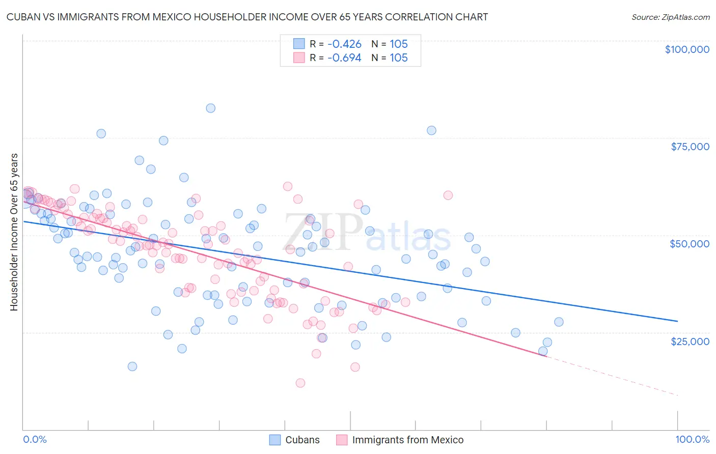 Cuban vs Immigrants from Mexico Householder Income Over 65 years