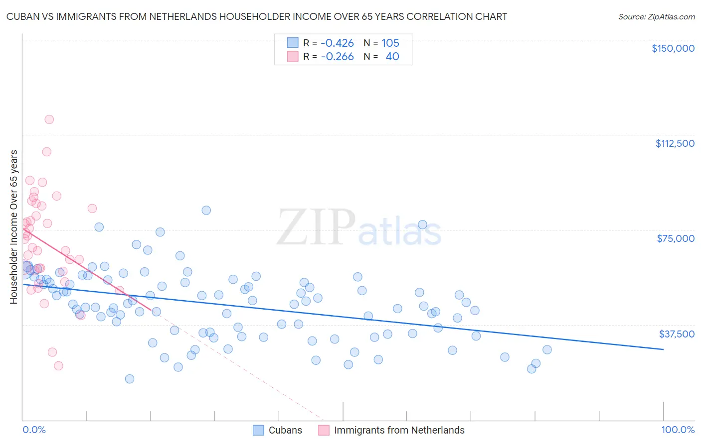 Cuban vs Immigrants from Netherlands Householder Income Over 65 years