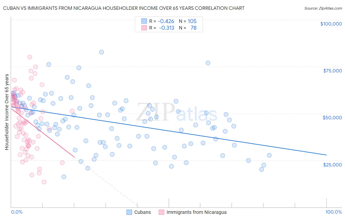 Cuban vs Immigrants from Nicaragua Householder Income Over 65 years