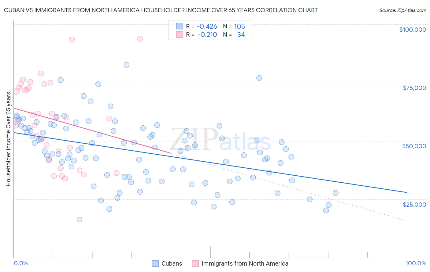 Cuban vs Immigrants from North America Householder Income Over 65 years