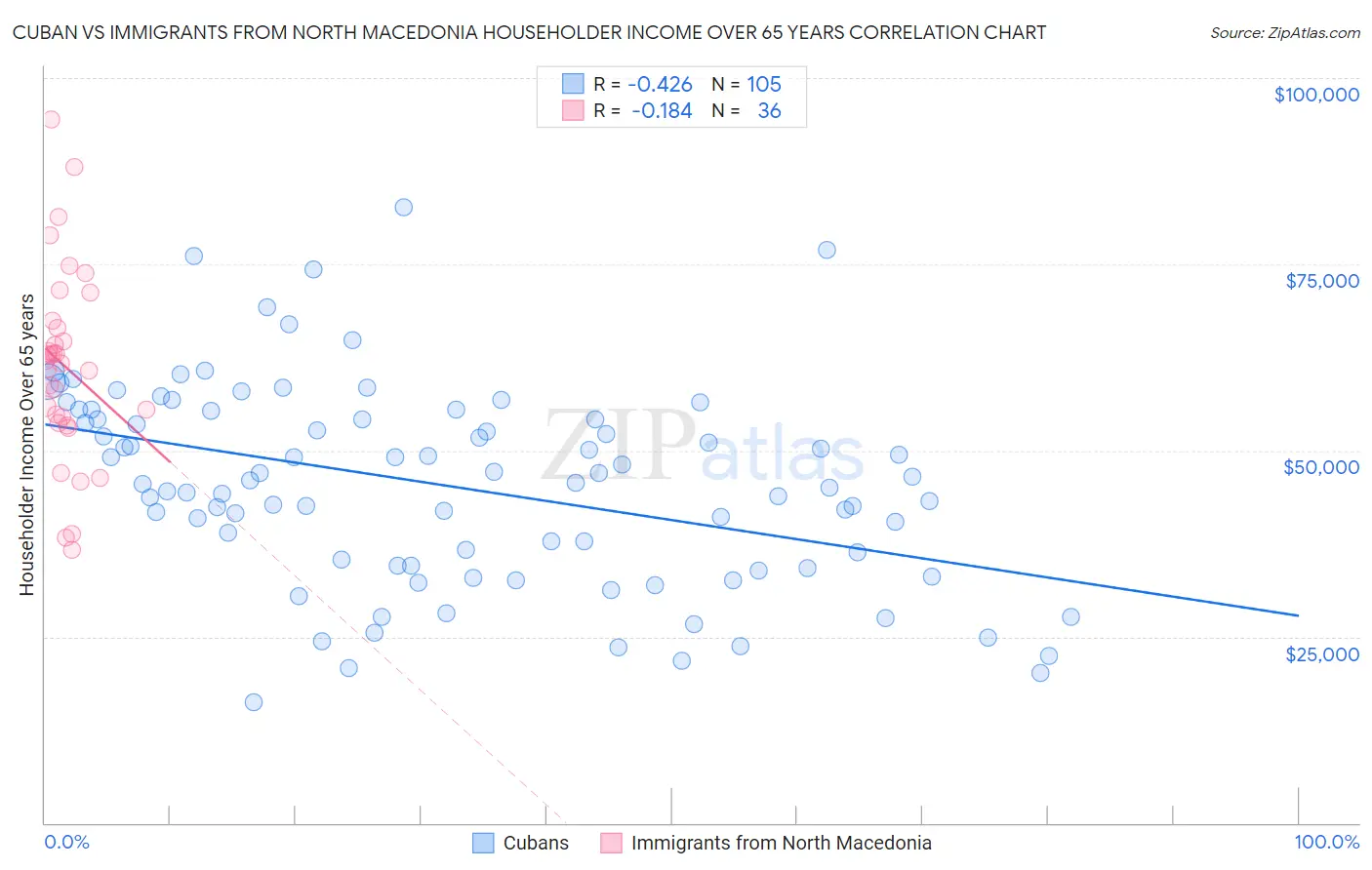 Cuban vs Immigrants from North Macedonia Householder Income Over 65 years