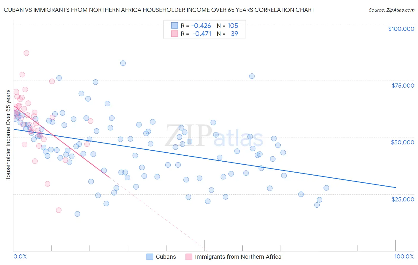 Cuban vs Immigrants from Northern Africa Householder Income Over 65 years