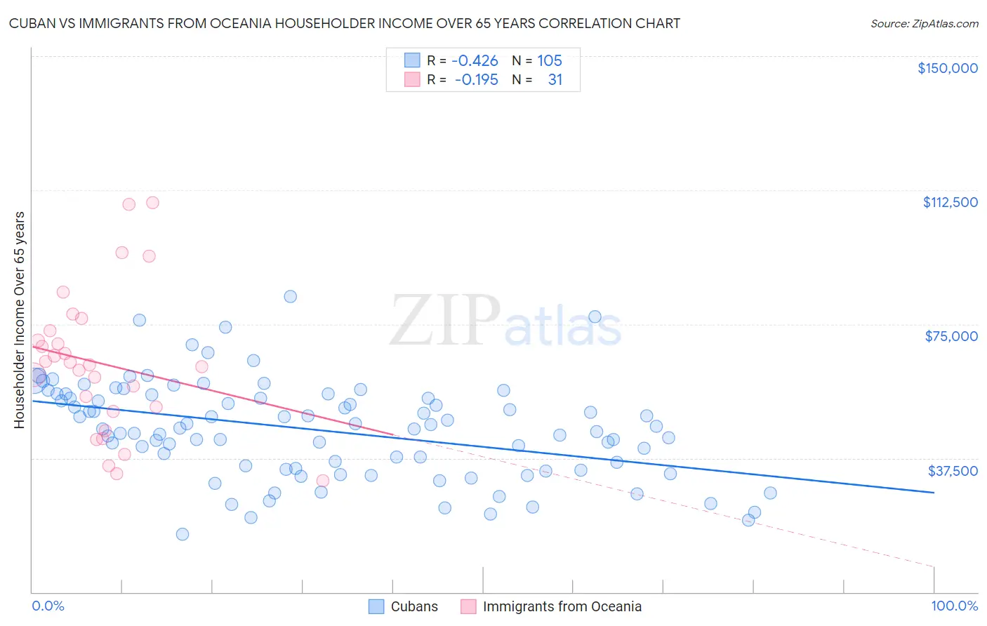 Cuban vs Immigrants from Oceania Householder Income Over 65 years