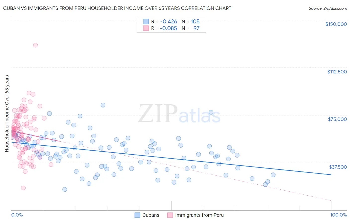 Cuban vs Immigrants from Peru Householder Income Over 65 years