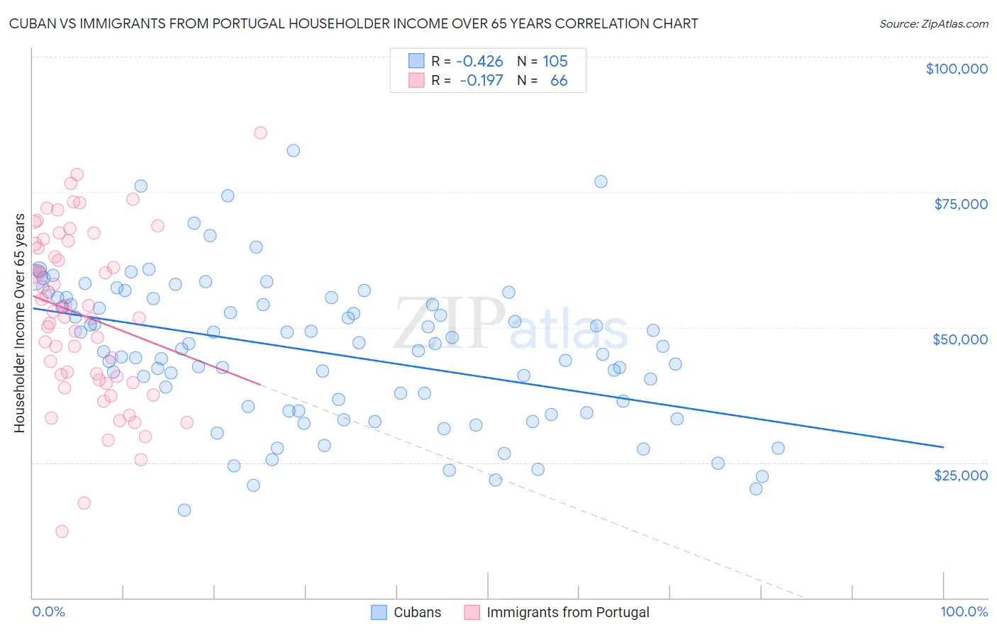 Cuban vs Immigrants from Portugal Householder Income Over 65 years