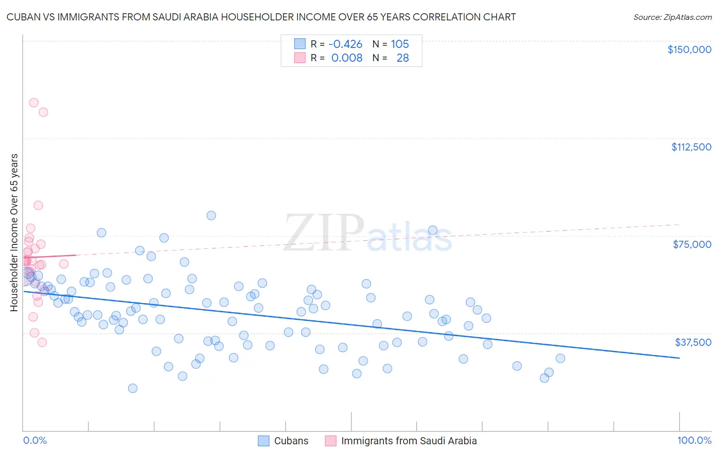 Cuban vs Immigrants from Saudi Arabia Householder Income Over 65 years