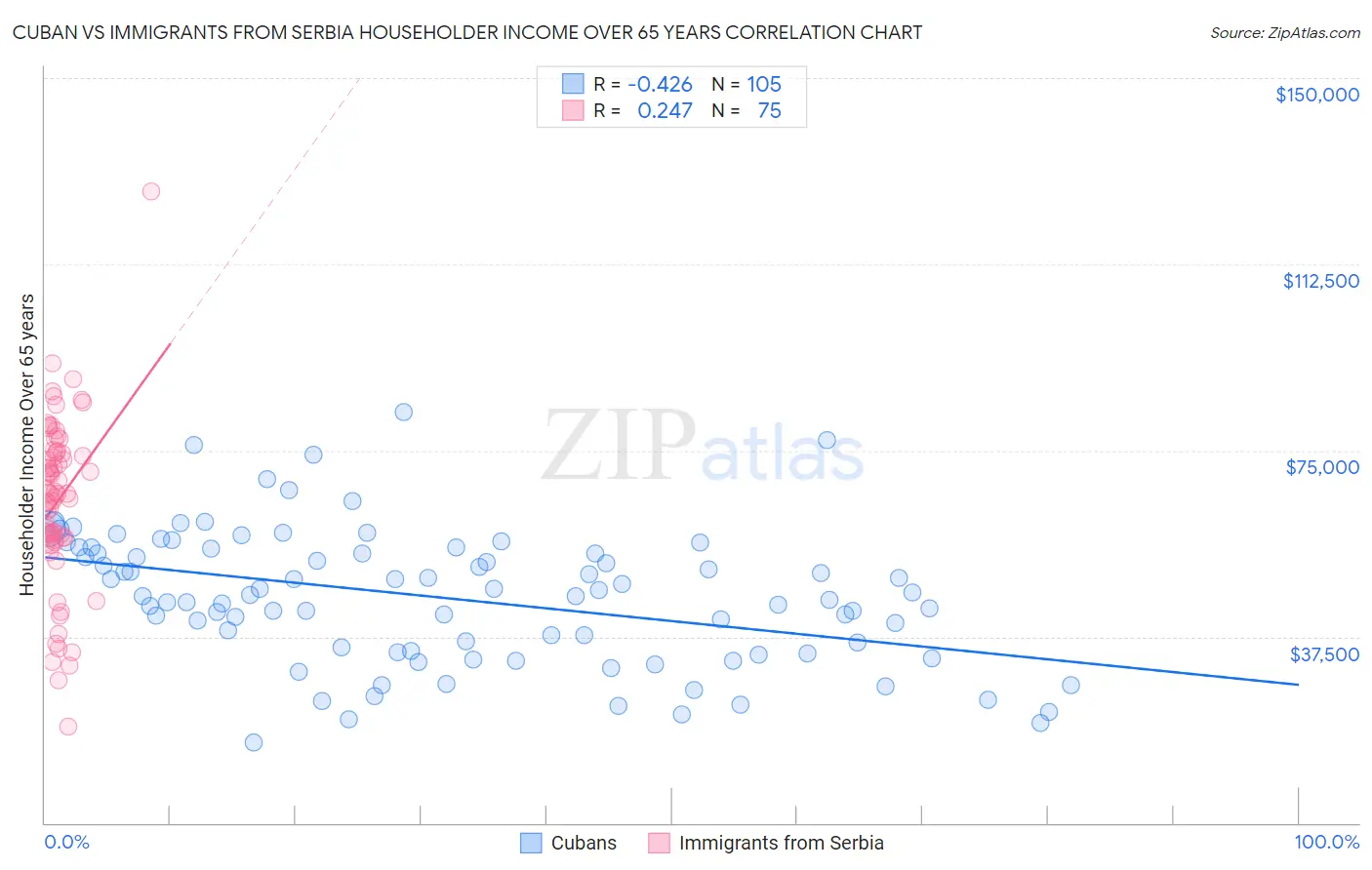 Cuban vs Immigrants from Serbia Householder Income Over 65 years