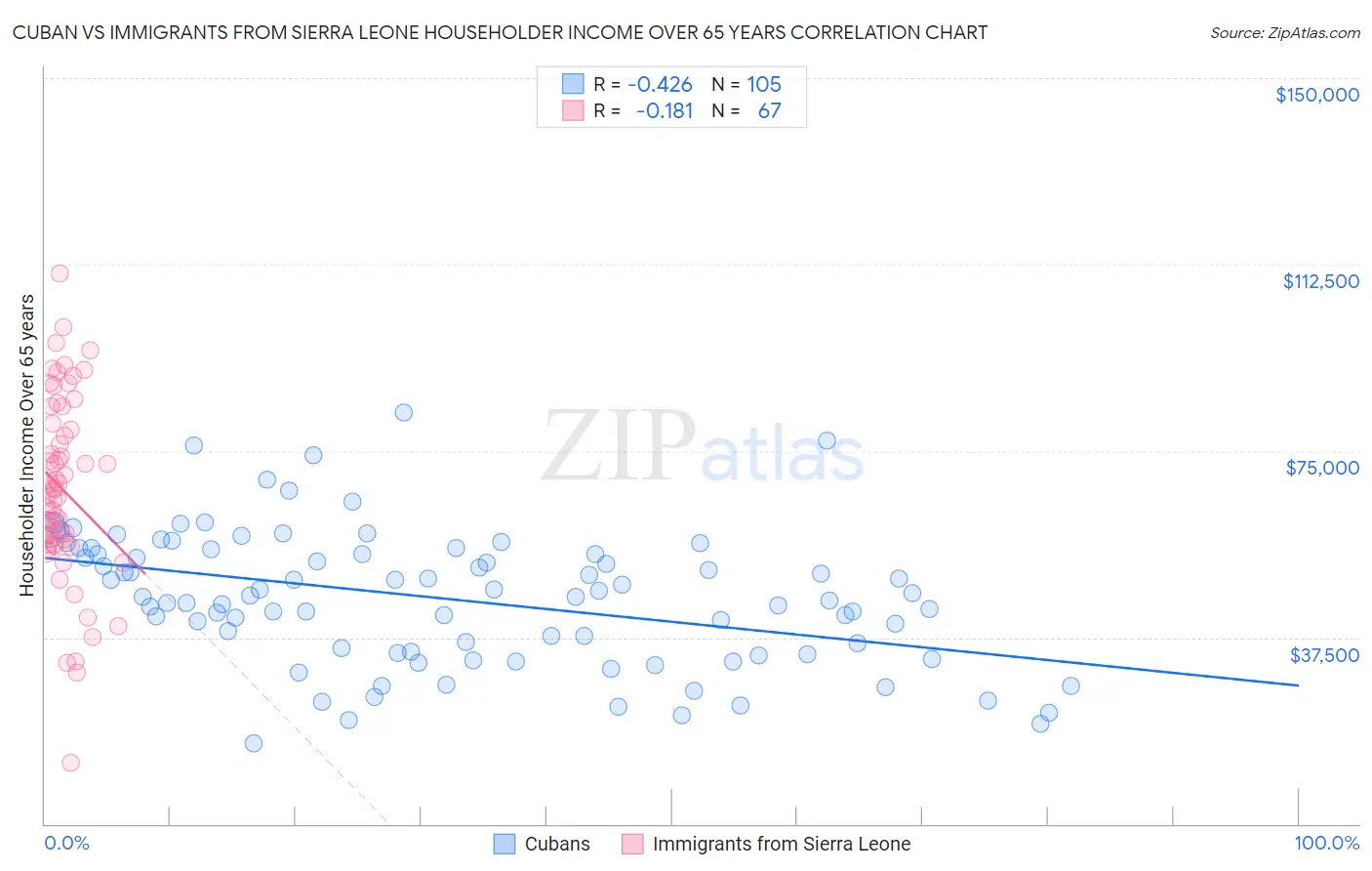 Cuban vs Immigrants from Sierra Leone Householder Income Over 65 years