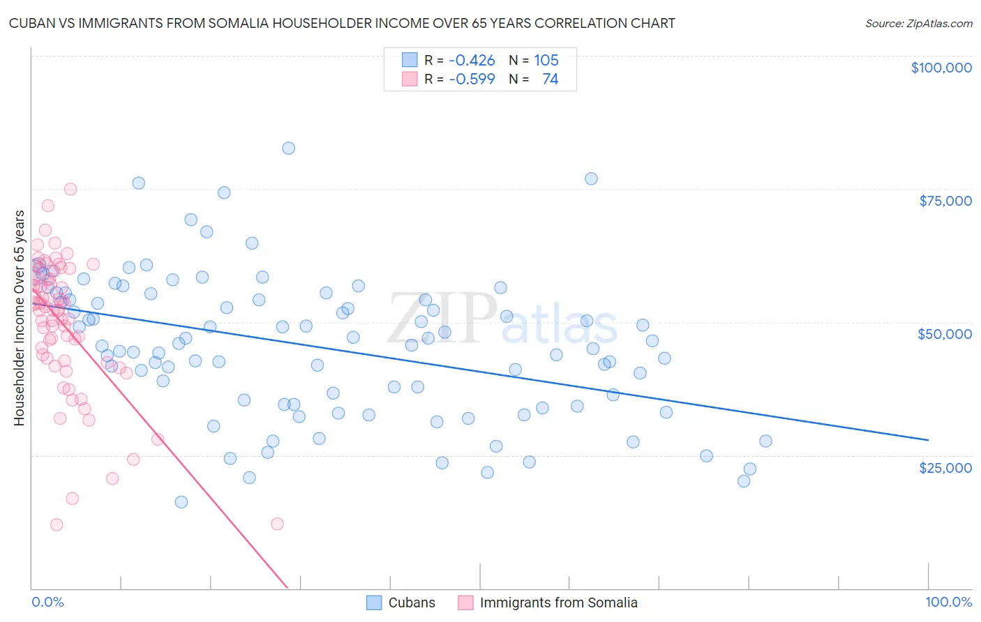 Cuban vs Immigrants from Somalia Householder Income Over 65 years