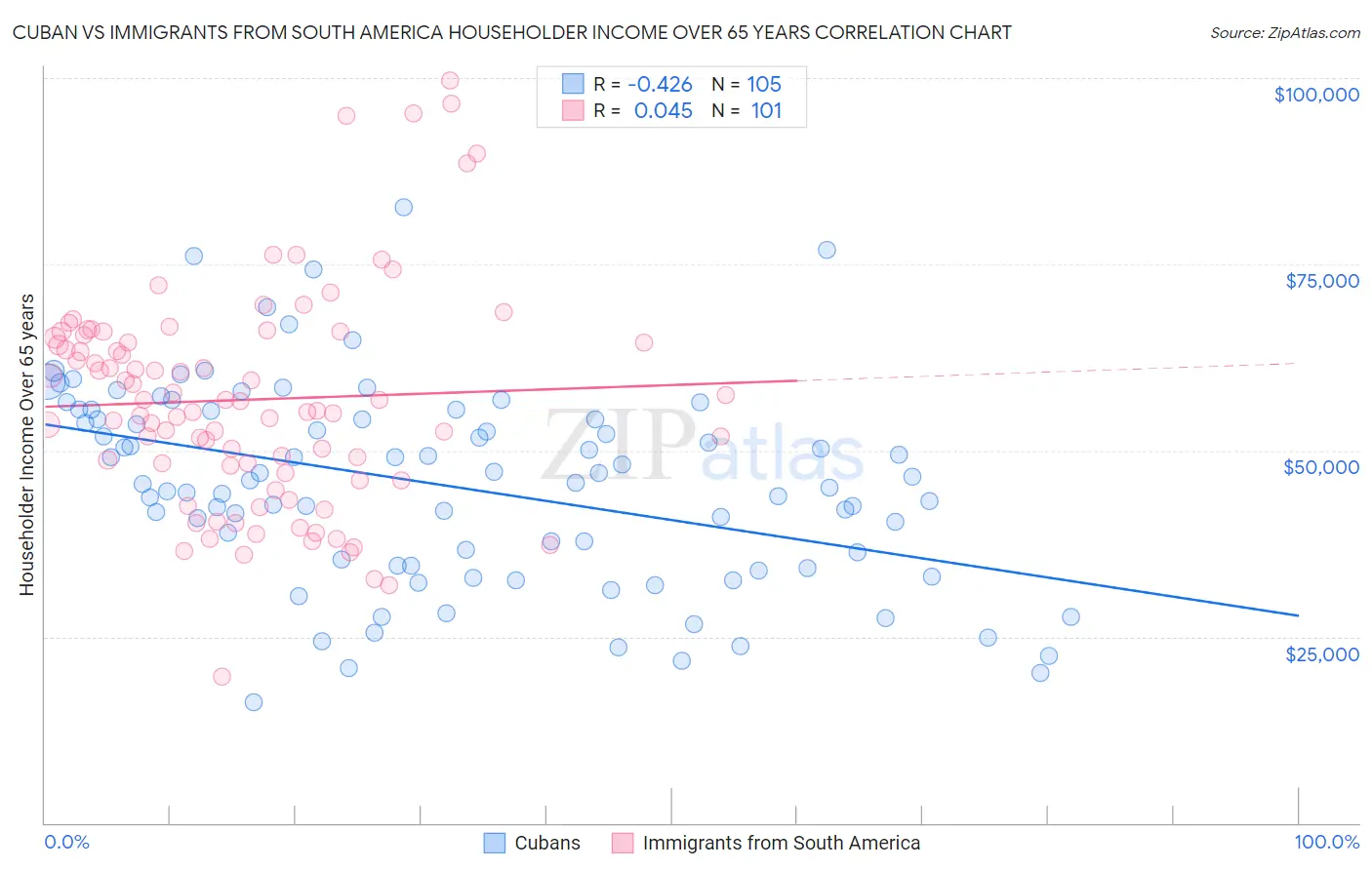 Cuban vs Immigrants from South America Householder Income Over 65 years