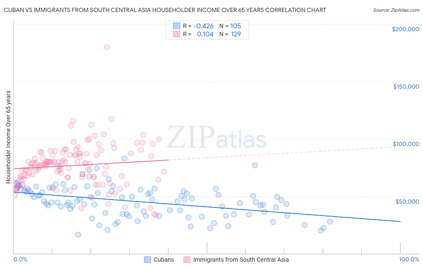 Cuban vs Immigrants from South Central Asia Householder Income Over 65 years