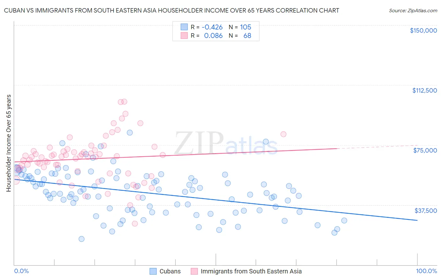 Cuban vs Immigrants from South Eastern Asia Householder Income Over 65 years