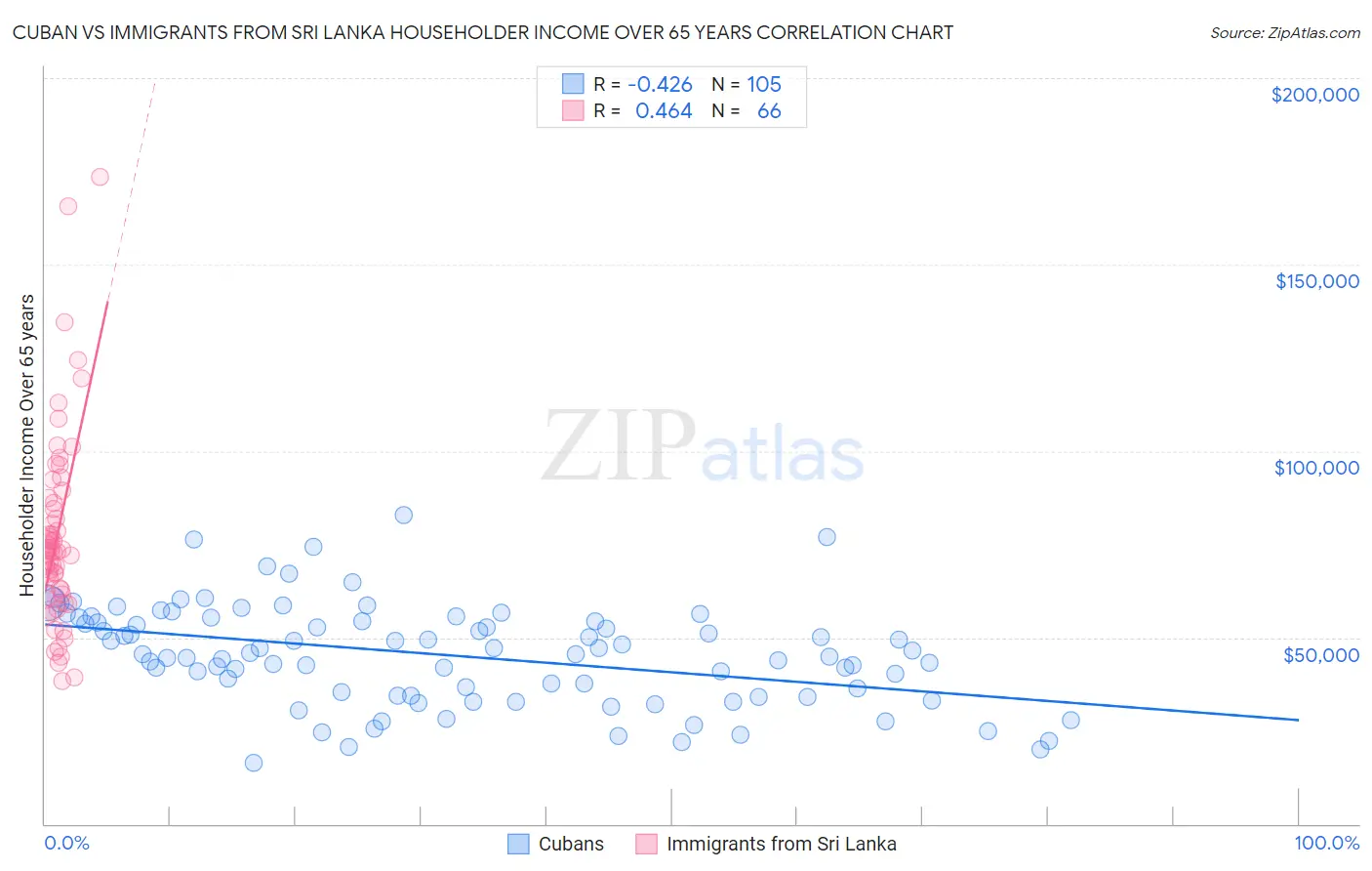 Cuban vs Immigrants from Sri Lanka Householder Income Over 65 years